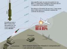 Entenda o sistema de mísseis que teria derrubado o voo MH17