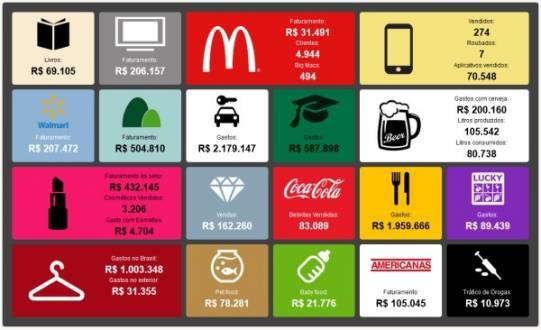 Brasil gasta R$ 75 MI em smartphones por dia. Veja dados do varejo em tempo real