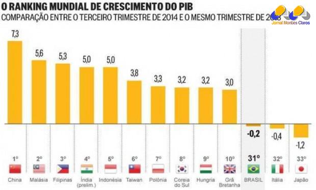 Brasil fica quase na lanterna do crescimento mundial