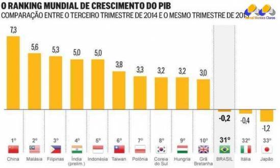 Brasil fica quase na lanterna do crescimento mundial