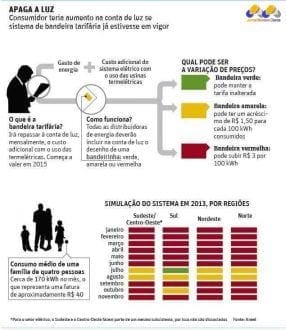 Conta de luz terá bandeiras tarifárias em 2015; entenda como funciona