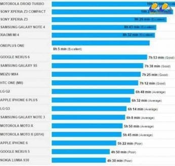 Confira Ranking de celulares com as baterias mais duráveis