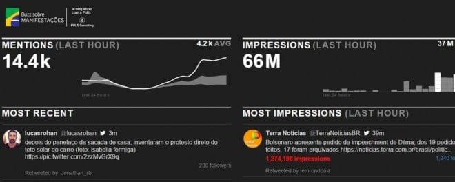 Ele mostra as menções (tuítes mais recentes), impressões (alcance dos tuítes) e quantidade de retuítes Foto: Polis Consulting / Reprodução