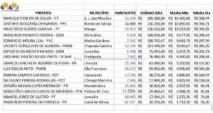 Norte de Minas - Em 2014, seis prefeitos da Microrregião de Januária embolsaram acima de R$ 100 mil em diárias