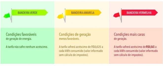 Bandeira verde nas contas de luz em abril