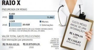 MG - Pneumonia mata 17 por dia em Minas Gerais