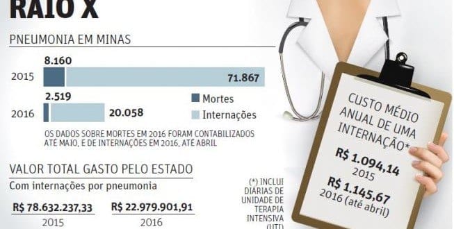MG - Pneumonia mata 17 por dia em Minas Gerais