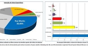 Eleições 2016 - Pesquisa aponta segundo turno em Montes Claros