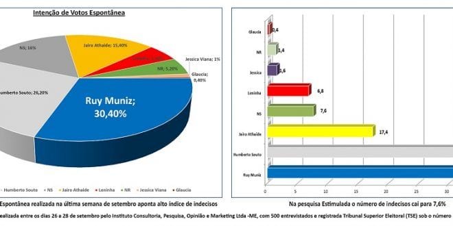 Eleições 2016 - Pesquisa aponta segundo turno em Montes Claros