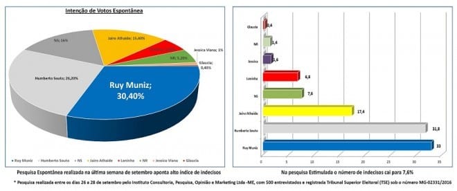 Eleições 2016 - Pesquisa aponta segundo turno em Montes Claros