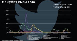 Enem 2016 gera 4,2 milhões de menções no Twitter