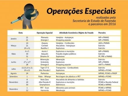 MG - Operações de fiscalização da Secretaria de Estado da Fazenda resultam em R$ 450 milhões em autuações