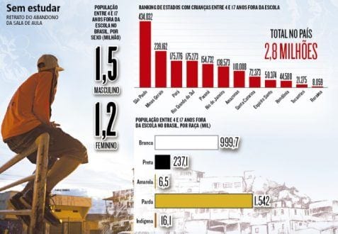 Evasão escolar favorece a entrada de jovens no mundo do crime