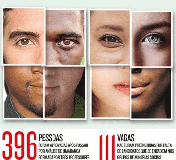 Só 36% dos alunos passam em teste para vagas de cotas raciais de universidade mineira