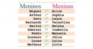 Alice e Miguel foram os nomes mais registrados no país em 2017