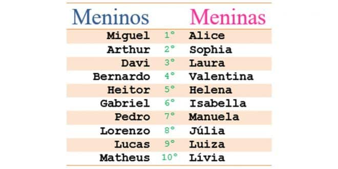 Alice e Miguel foram os nomes mais registrados no país em 2017