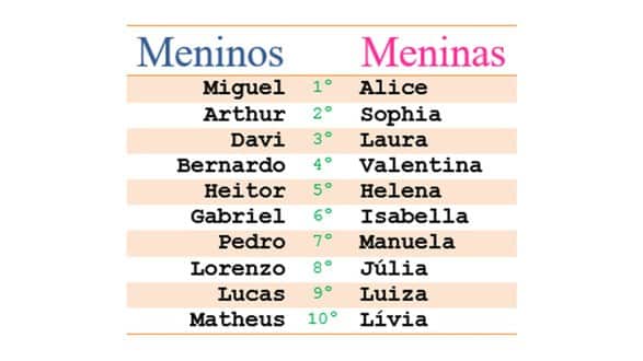 Alice e Miguel foram os nomes mais registrados no país em 2017