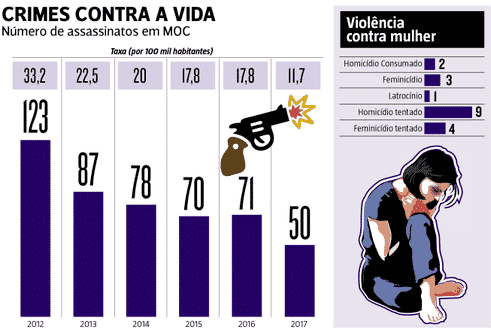 Montes Claros- Número de assassinatos em 2017 em Montes Claros foi o menor dos últimos seis anos