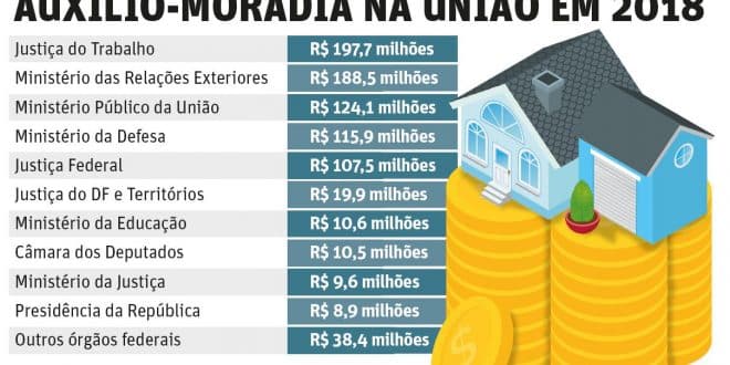 Auxílio-moradia tem ampla rejeição popular