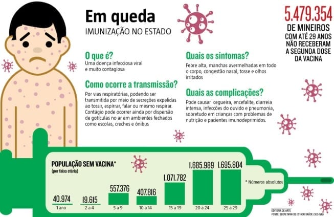 Surto de sarampo no Brasil leva mineiros a correr em busca de vacinação