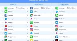Ranking de apps com maior tempo gasto pelos usuários Android e iOS em todo o mundo (Foto: Divulgação/Apptopia)