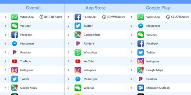 Ranking de apps com maior tempo gasto pelos usuários Android e iOS em todo o mundo (Foto: Divulgação/Apptopia)