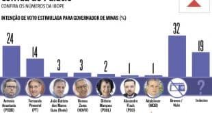 Ibope aponta Antonio Anastasia com 24% das intenções de voto e Fernando Pimentel com 14%; confira