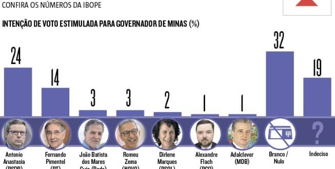 Ibope aponta Antonio Anastasia com 24% das intenções de voto e Fernando Pimentel com 14%; confira