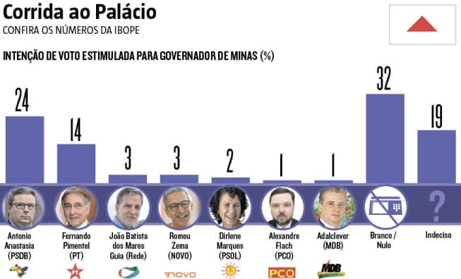 Ibope aponta Antonio Anastasia com 24% das intenções de voto e Fernando Pimentel com 14%; confira
