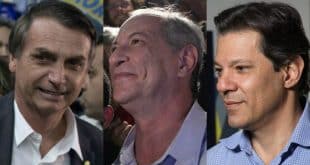 Bolsonaro lidera corrida, enquanto Ciro e Haddad disputam voto progressista