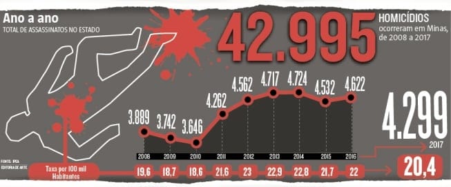 MG - Número de homicídios em Minas é maior que a população de 776 municípios