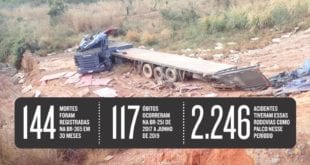 Norte de Minas - Rodovias do Norte de Minas matam um a cada três dias