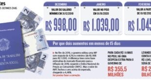 Acréscimo de R$ 6 no salário mínimo chega a ser irrisório para trabalhador
