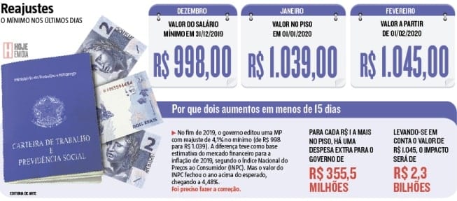 Acréscimo de R$ 6 no salário mínimo chega a ser irrisório para trabalhador