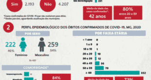 MG - Em dez dias, casos de Covid sobem 45% em Minas Gerais; mortes têm alta de 30%