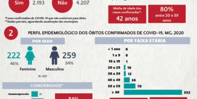 MG - Em dez dias, casos de Covid sobem 45% em Minas Gerais; mortes têm alta de 30%