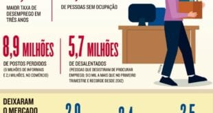 MG - IBGE aponta recordes de desemprego e desalento no segundo trimestre