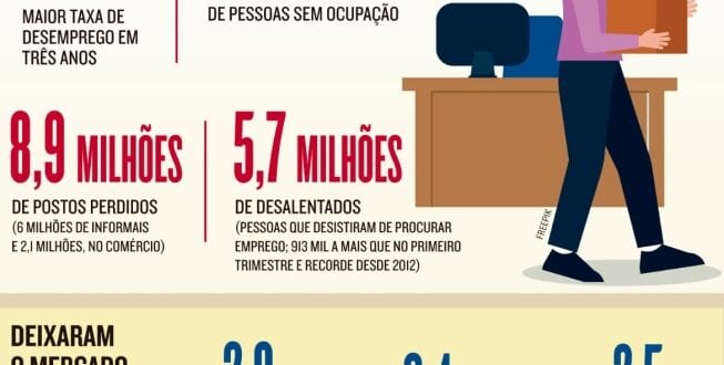 MG - IBGE aponta recordes de desemprego e desalento no segundo trimestre