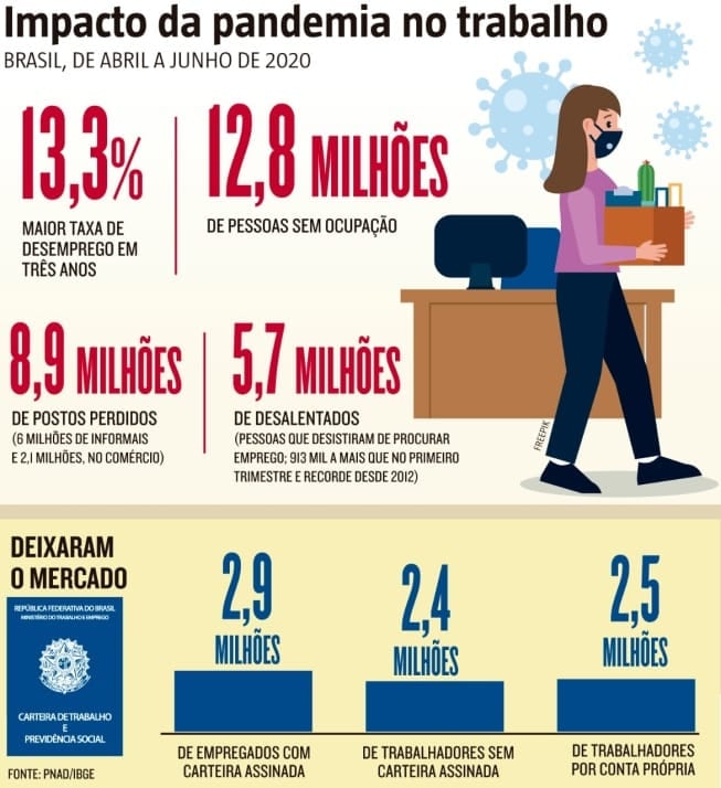 MG - IBGE aponta recordes de desemprego e desalento no segundo trimestre