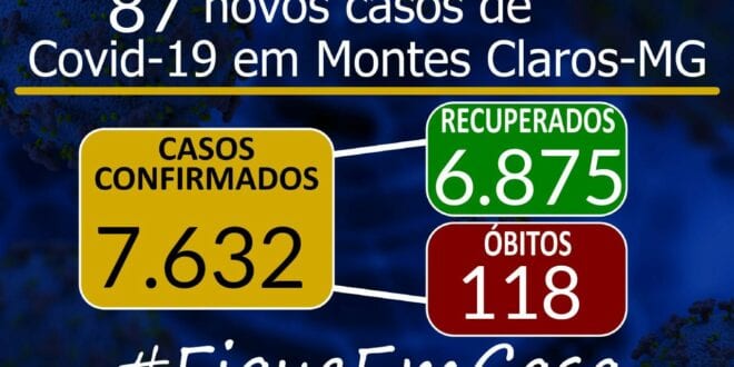 Montes Claros – A cidade de Montes Claros tem 87 novos casos do novo Coronavírus, e óbitos sobem para 118