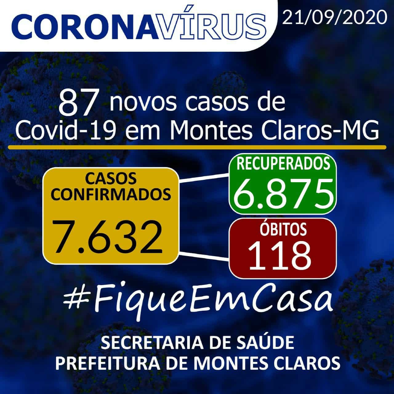 Montes Claros – A cidade de Montes Claros tem 87 novos casos do novo Coronavírus, e óbitos sobem para 118