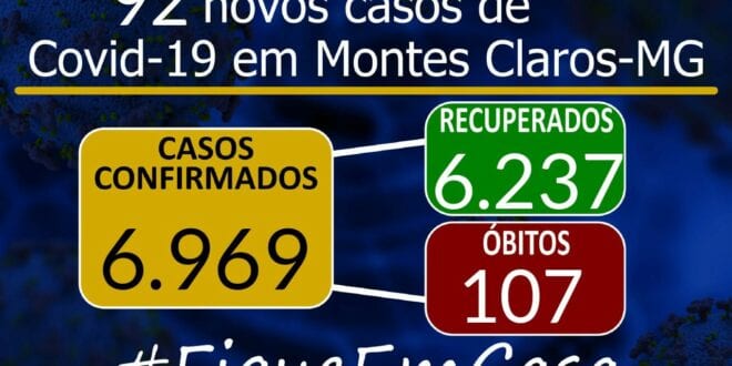 Montes Claros - A cidade de Montes Claros tem 92 novos casos do novo Coronavírus, e óbitos sobem para 107