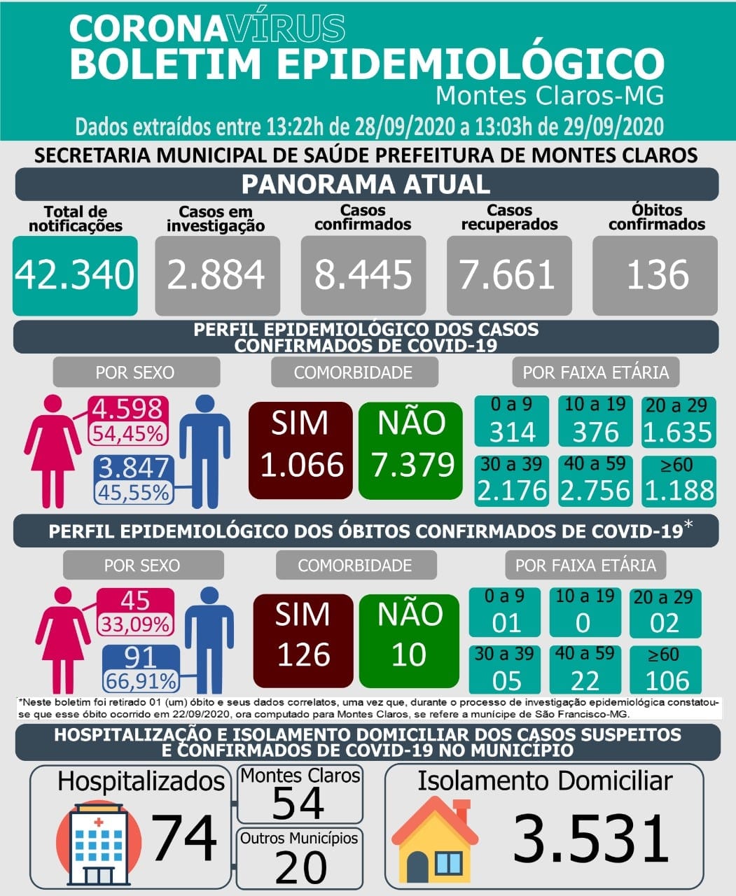 Montes Claros – A cidade de Montes Claros tem 155 novos casos do novo Coronavírus, e óbitos sobem para 136