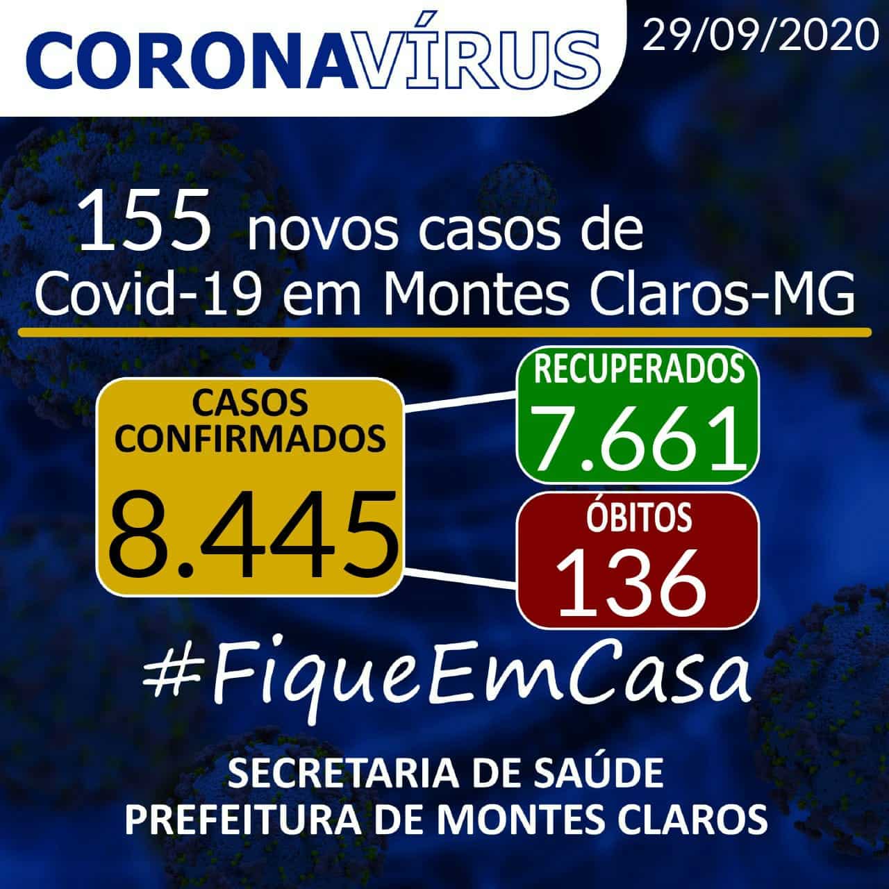 Montes Claros – A cidade de Montes Claros tem 155 novos casos do novo Coronavírus, e óbitos sobem para 136