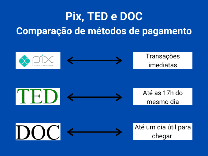 “Diferenças entre métodos de pagamento”