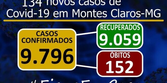 Montes Claros – A cidade de Montes Claros tem 9.796 casos do novo Coronavírus