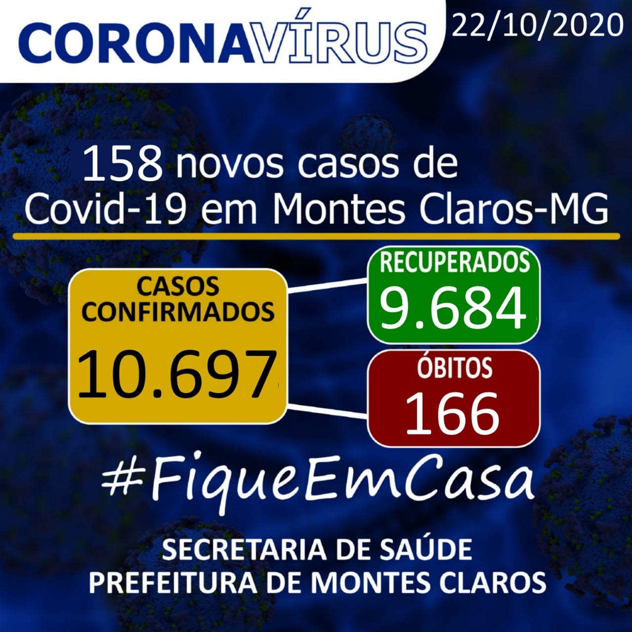 Montes Claros – A cidade de Montes Claros tem 10.697 casos do novo Coronavírus, e óbitos sobem para 166