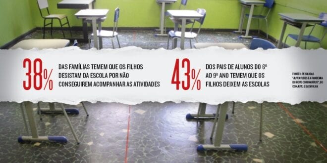Um em cada quatro alunos pensa em largar escola após a pandemia de Covid-19