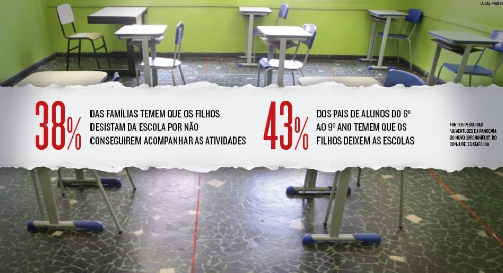 Um em cada quatro alunos pensa em largar escola após a pandemia de Covid-19