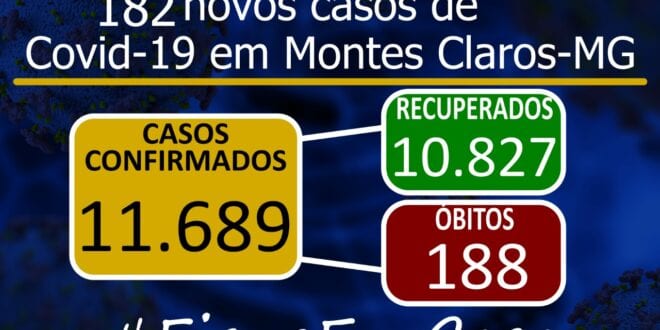 Montes Claros – A cidade de Montes Claros tem 11.689 casos do novo Coronavírus, e óbitos sobem para 188